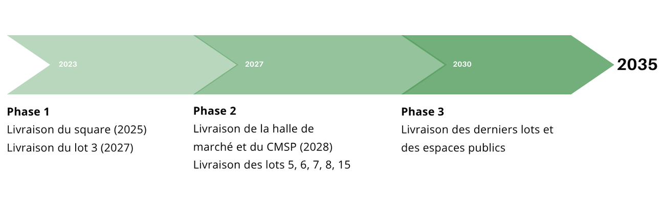 Frise chronologique de l’opération d’aménagement